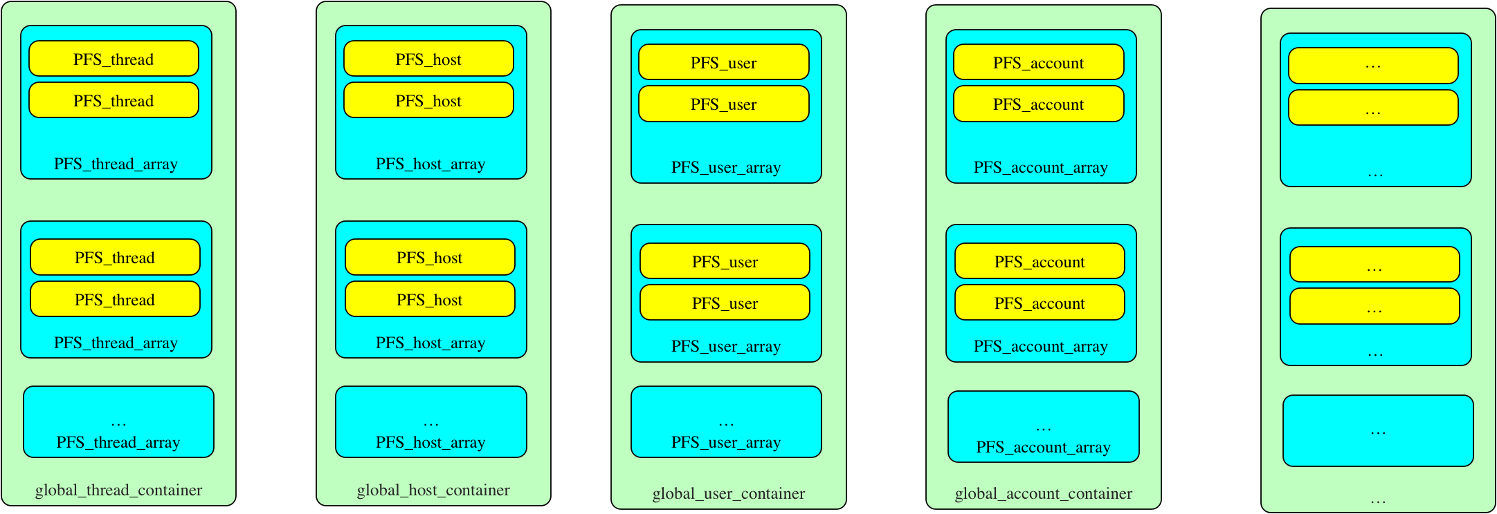 PFS_buffer_scalable_container