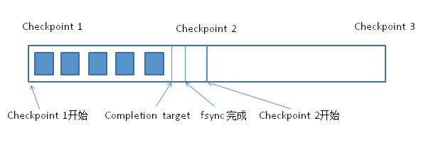 checkpoint过程