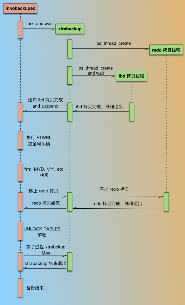 PXB备份过程