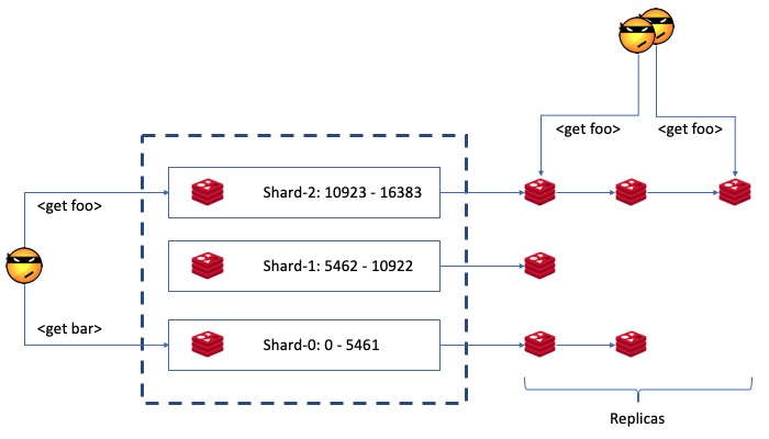 Figure-2: Redis Cluster with Replication