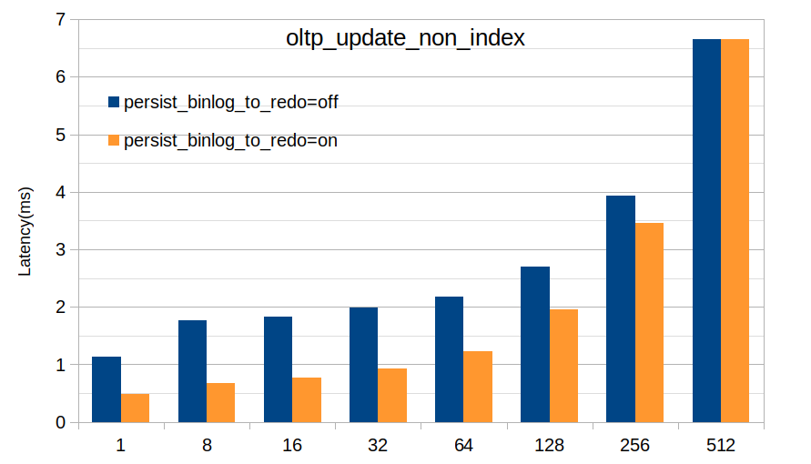 oltp_update_non_index latency