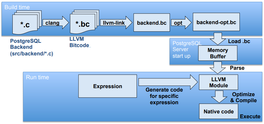 PostgreSQL的LLVM方案