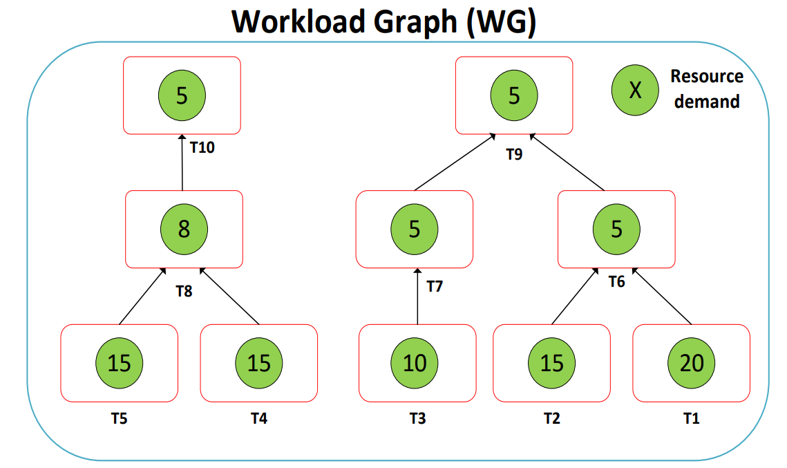 WorkLoad Graph