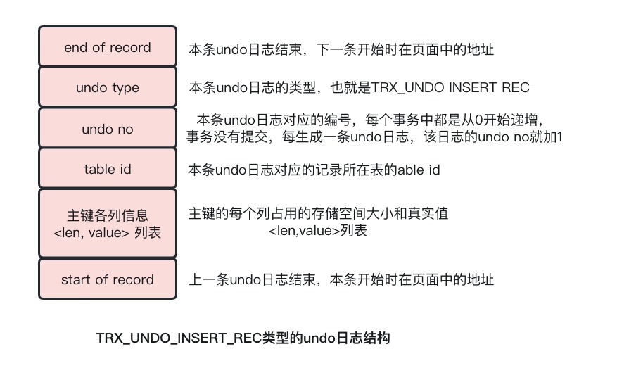 TRX_UNDO_INSERT_REC类型的undo日志结构