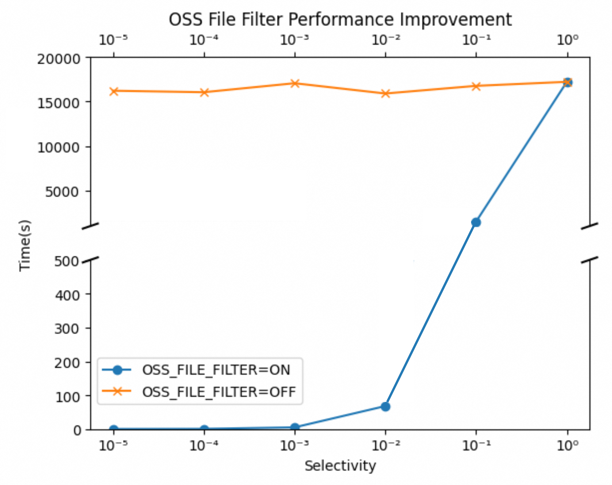 OSS File Filter 查询性能