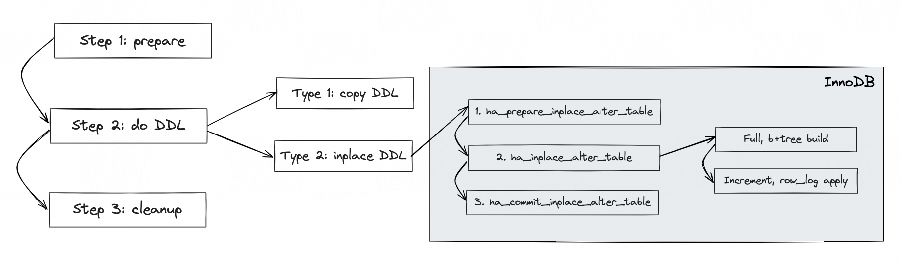 DDL 整体执行过程