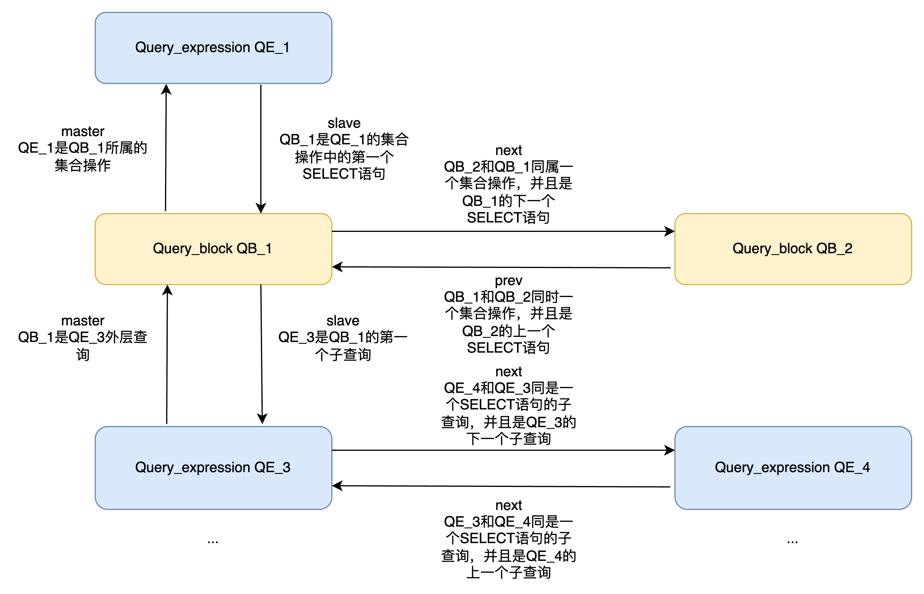 Query_expression和Query_block