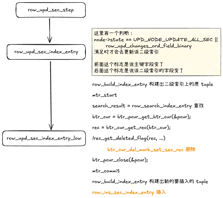二级索引更新流程