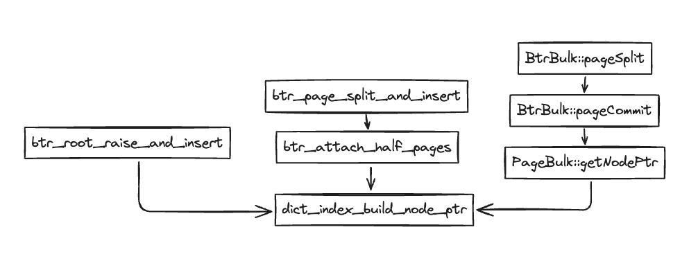 二级索引中间节点 node ptr 构建流程