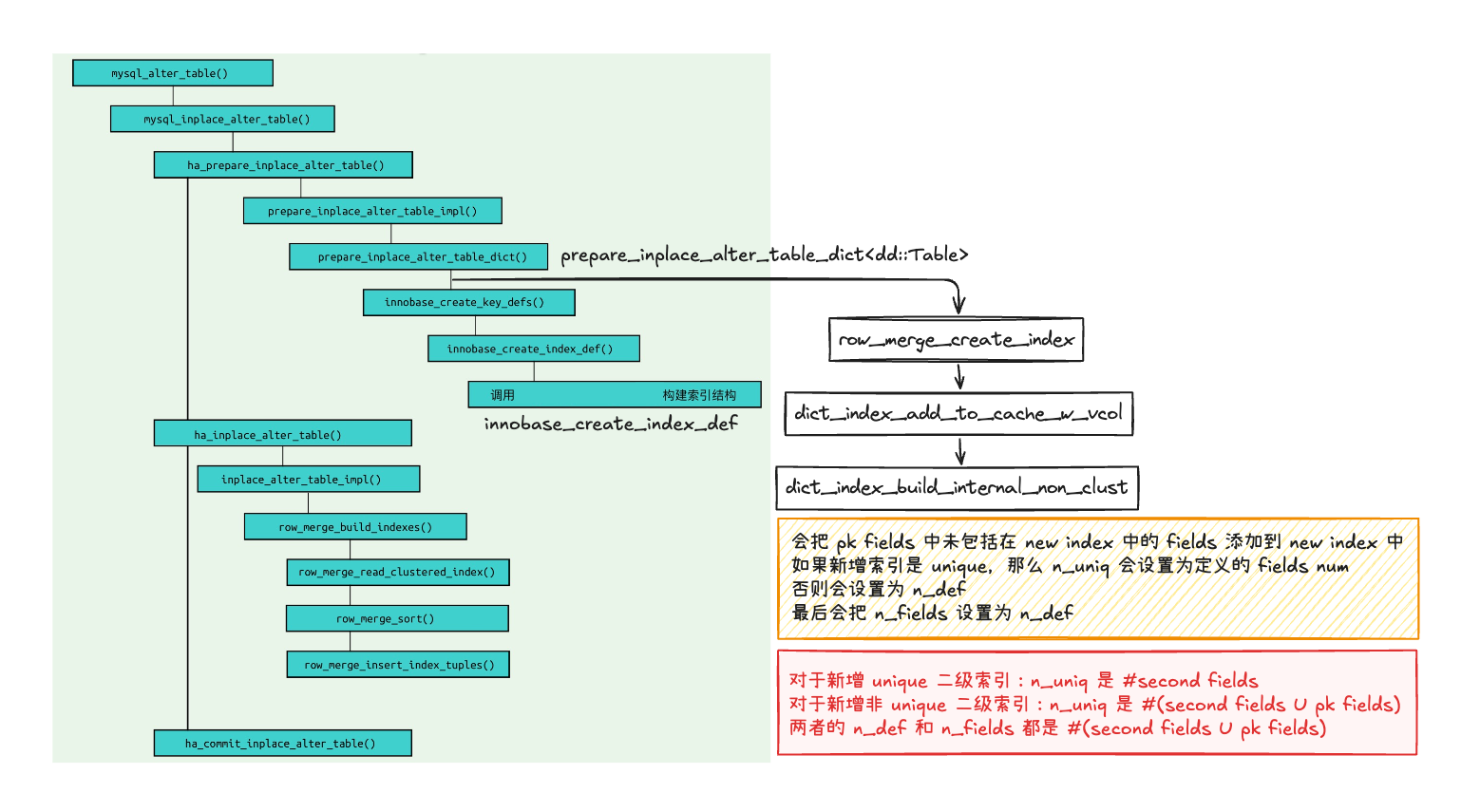 InnoDB 二级索引定义流程图