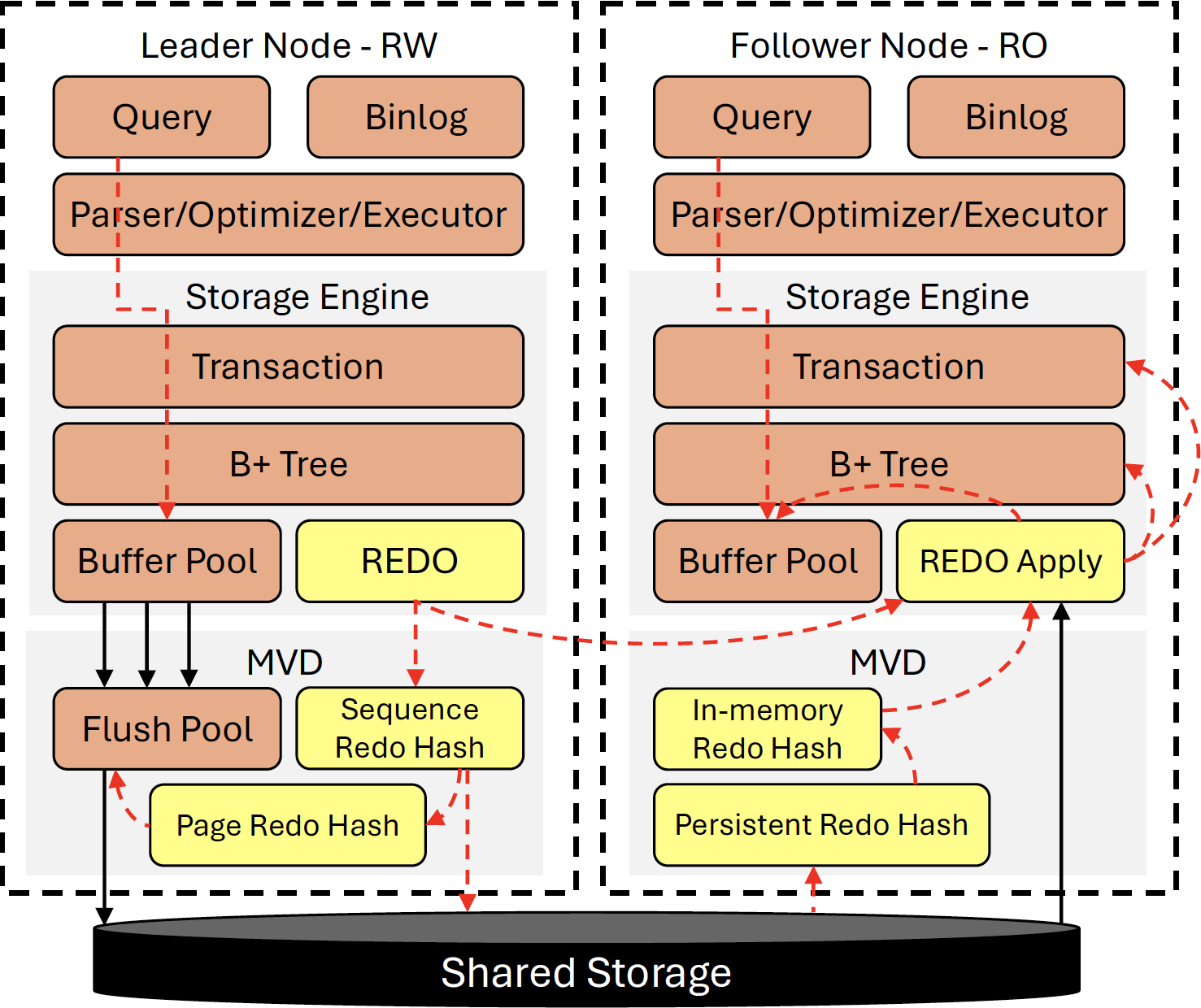 New Architecture