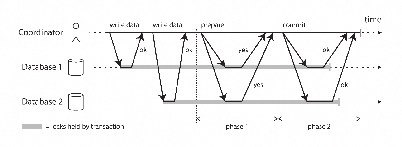 两阶段提交(2PC)流程示意图