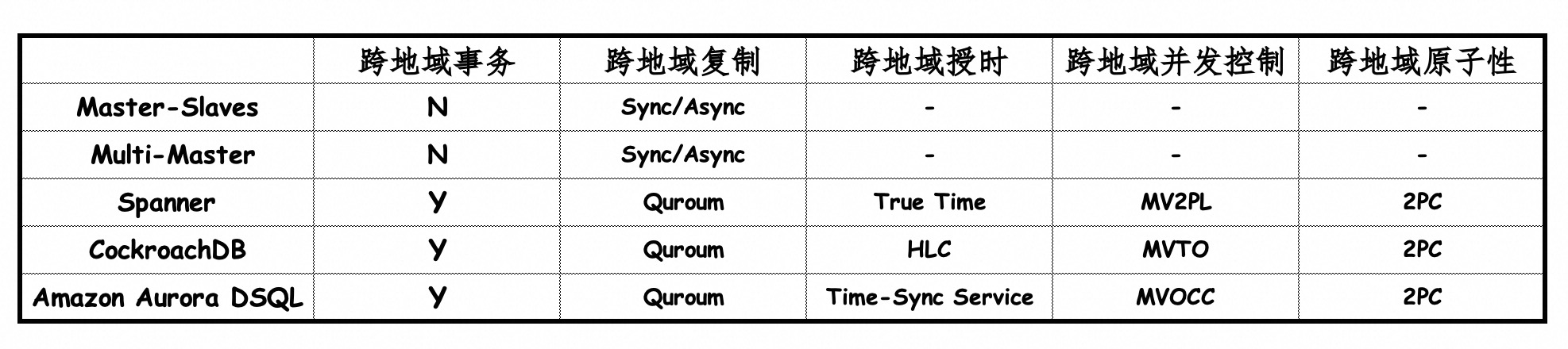 跨地域数据库方案对比表
