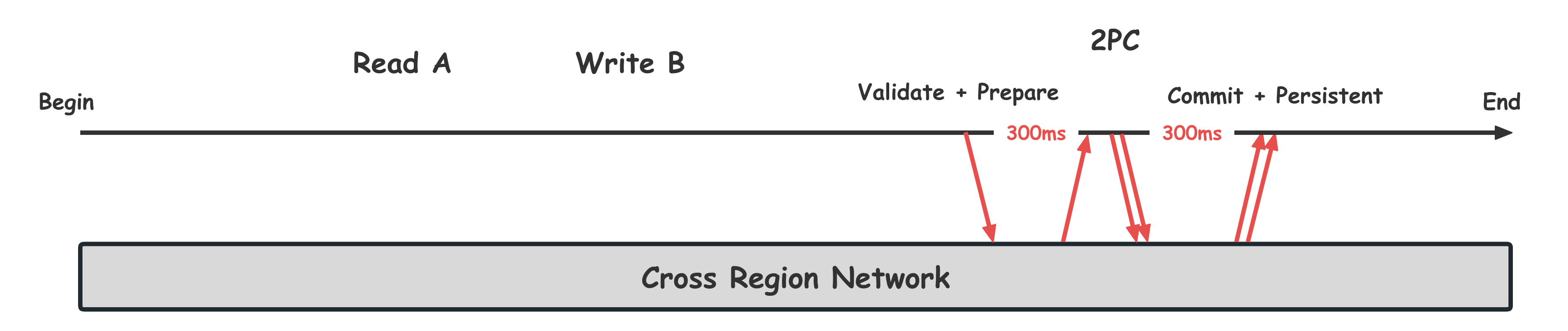 DSQL跨地域事务时延分析