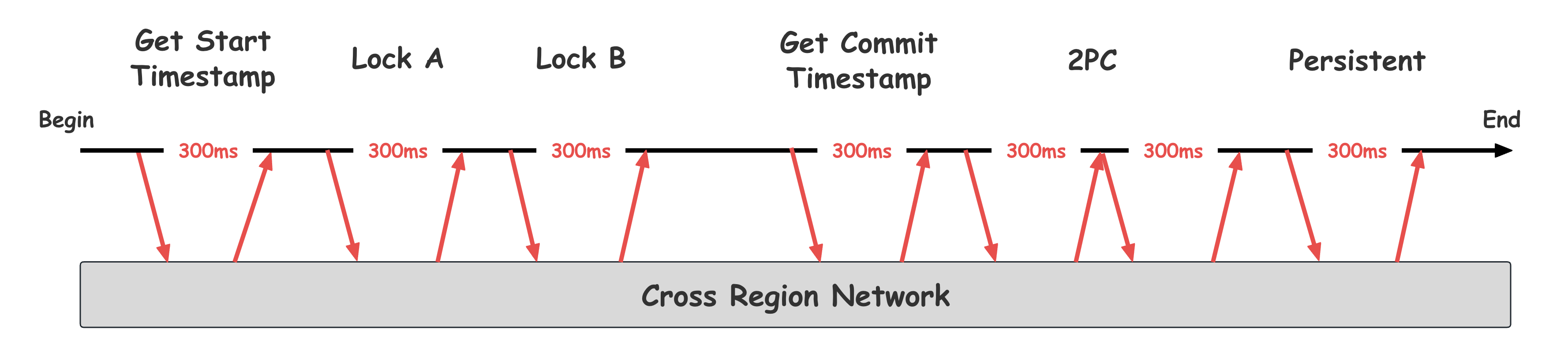 极端情况下的跨地域事务时延分析