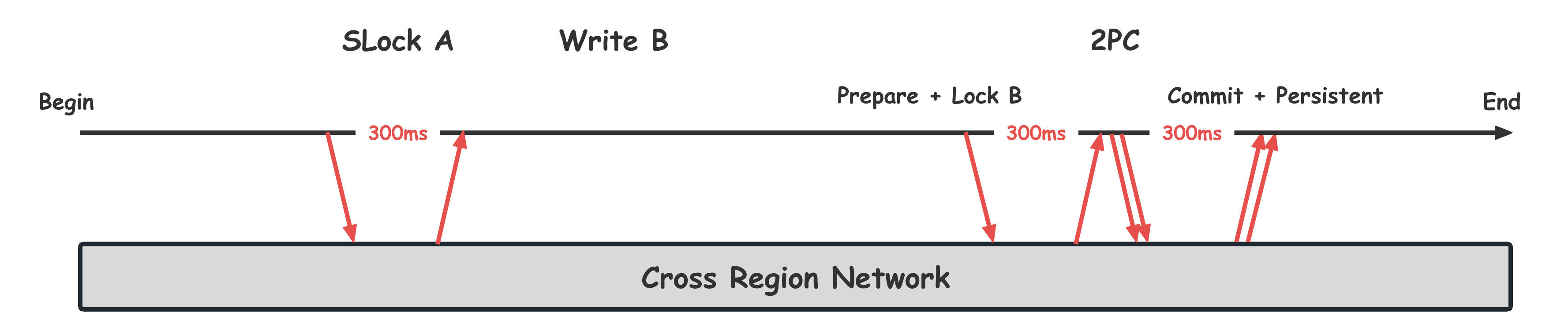 Spanner跨地域事务时延优化