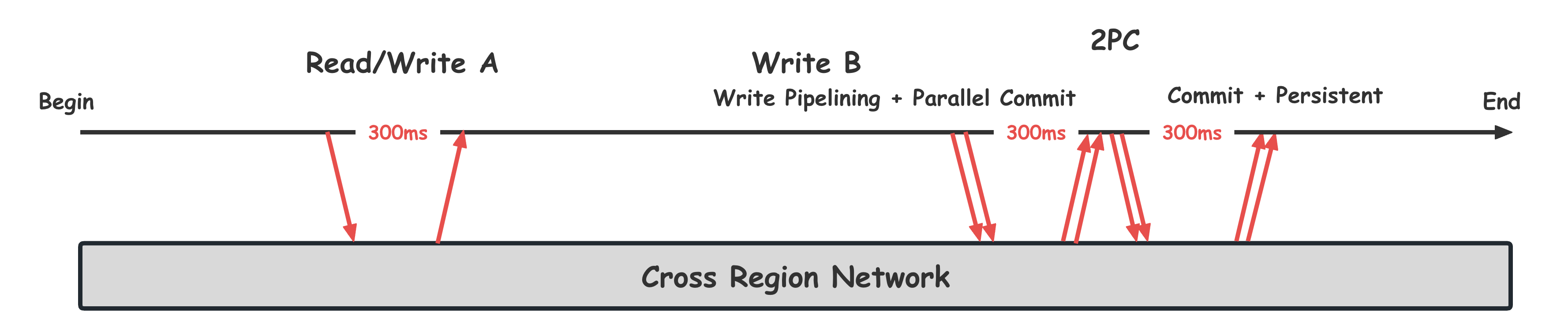 CockroachDB跨地域事务时延优化