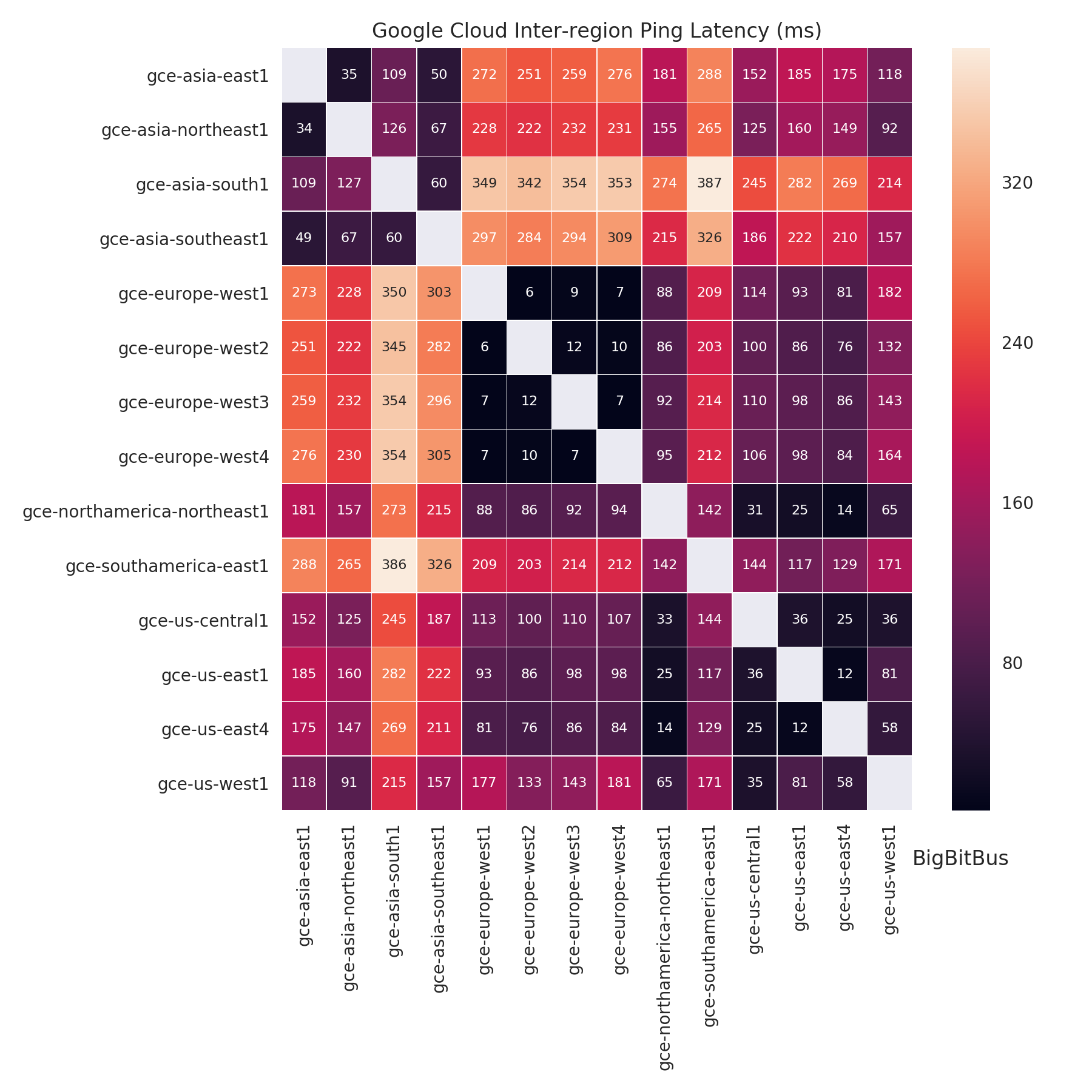 Google Cloud各地域间网络Ping时延热力图