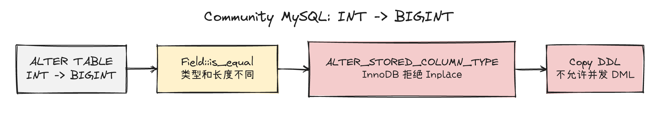 社区 INT 转 BIGINT 的 Copy DDL 路径