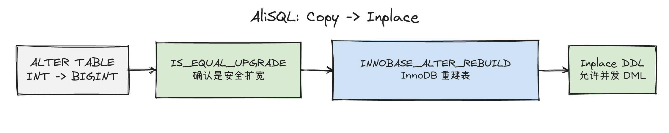 AliSQL 将 Copy DDL 转换为 Inplace DDL