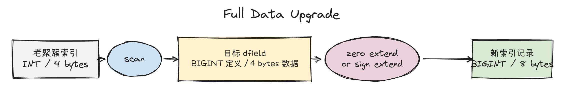 全量数据从 INT 扩宽为 BIGINT