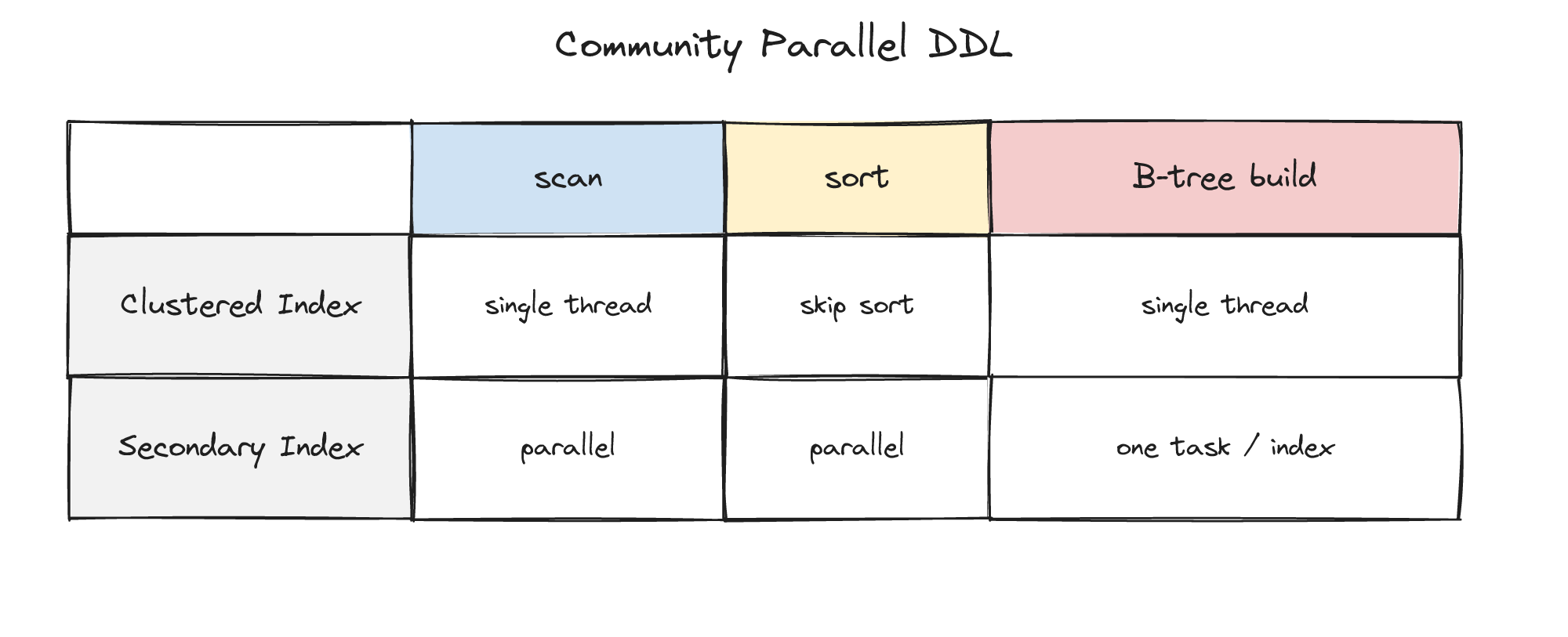 社区 Parallel DDL 的并行限制