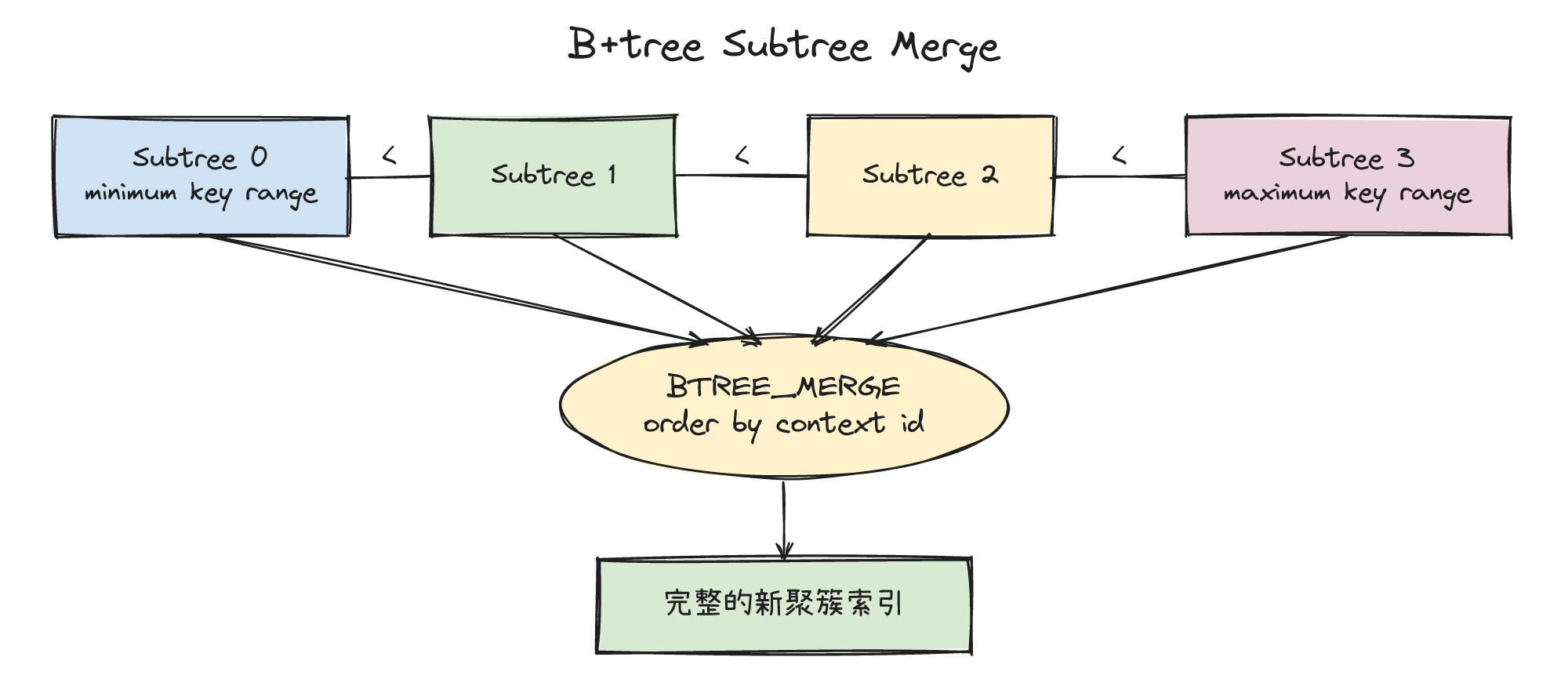 B+tree 子树按主键顺序合并