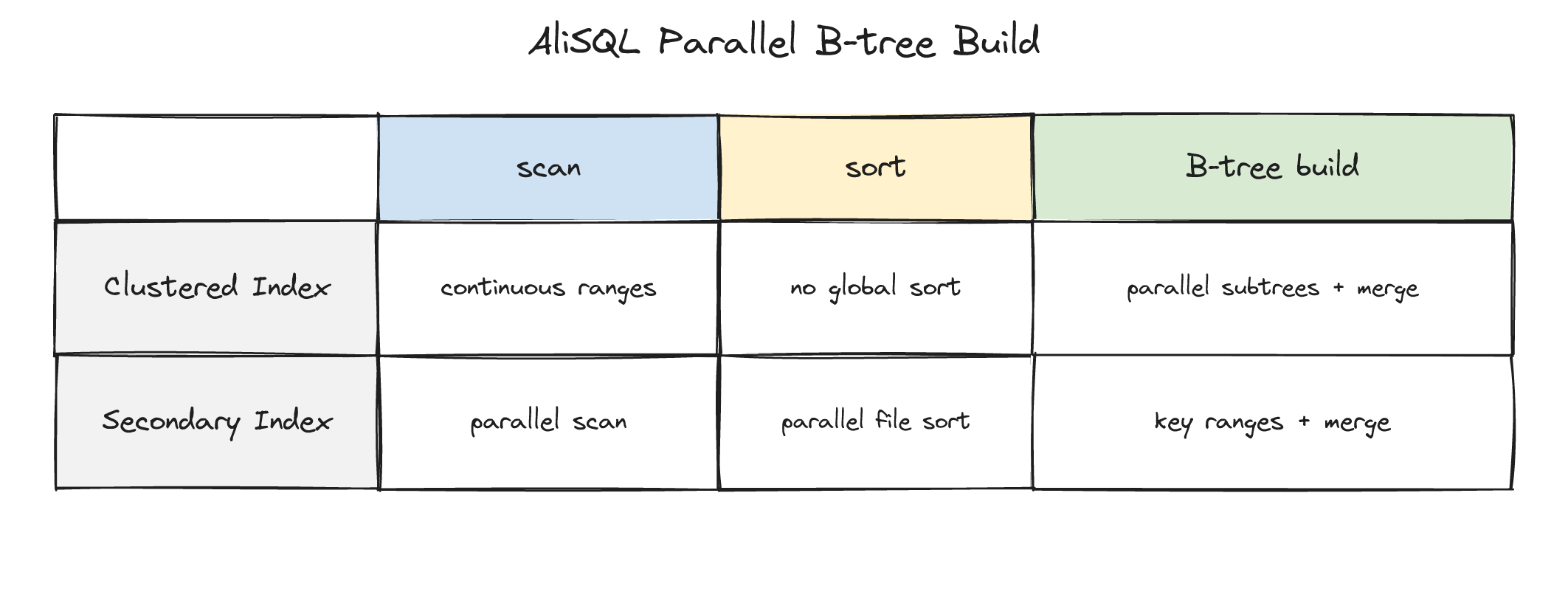 AliSQL Parallel B-tree Build 的全链路并行
